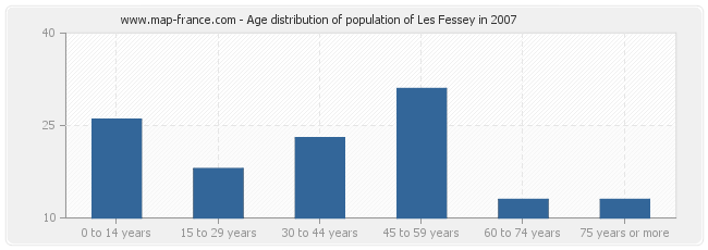 Age distribution of population of Les Fessey in 2007